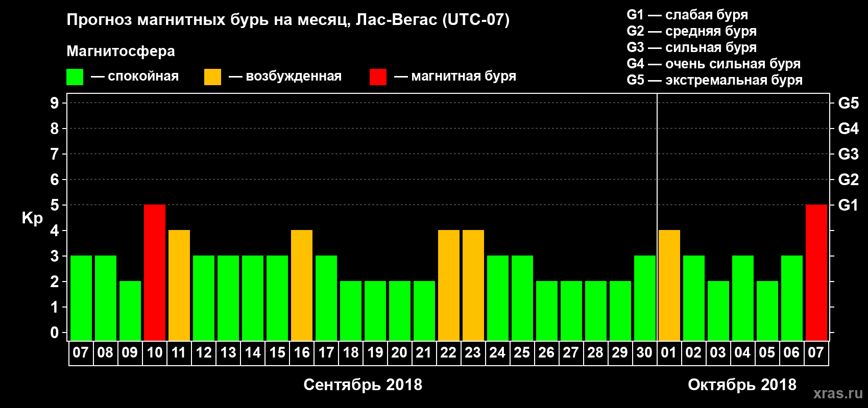Прогноз максимального суточного геомагнитного индекса Kp на <b>1 месяц</b> (31 день) <b>с 07 сентября по 07 октября 2018 г</b>
