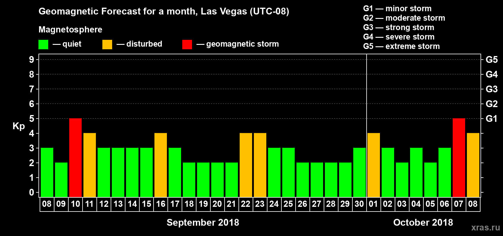 Forecast of the daily maximal value of geomagnetic index Kp for <b>1 month</b> (31 days) <b>from Sep 08, 2018 to Oct 08, 2018</b>