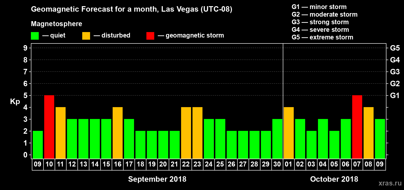 Forecast of the daily maximal value of geomagnetic index Kp for <b>1 month</b> (31 days) <b>from Sep 09, 2018 to Oct 09, 2018</b>