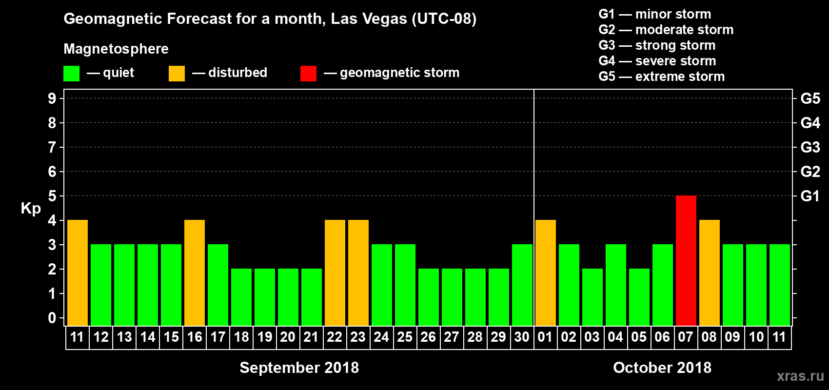 Forecast of the daily maximal value of geomagnetic index Kp for <b>1 month</b> (31 days) <b>from Sep 11, 2018 to Oct 11, 2018</b>