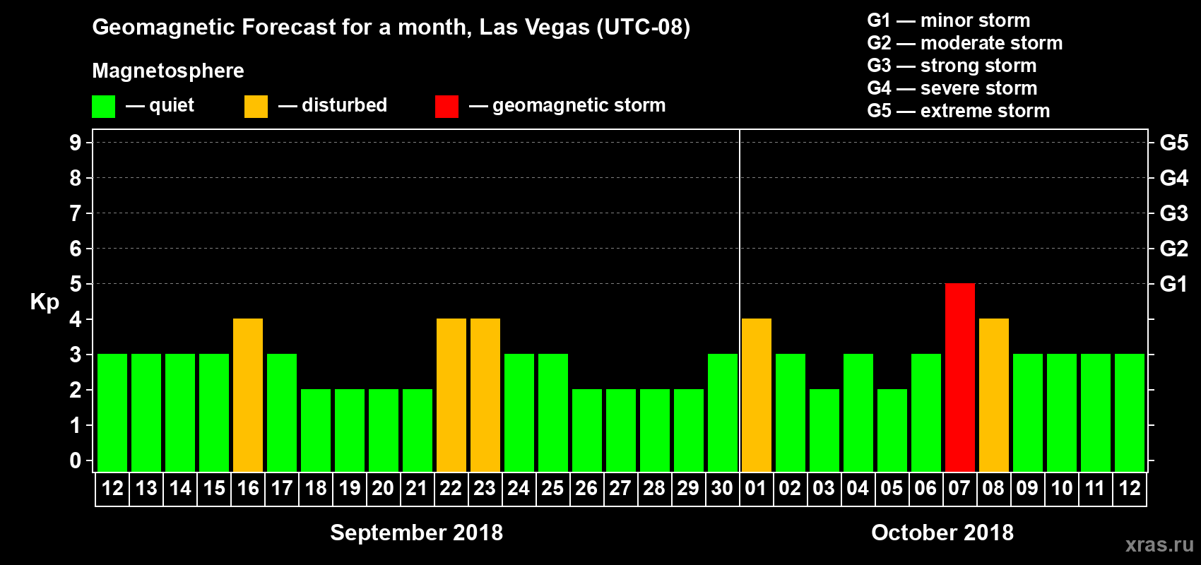 Forecast of the daily maximal value of geomagnetic index Kp for <b>1 month</b> (31 days) <b>from Sep 12, 2018 to Oct 12, 2018</b>
