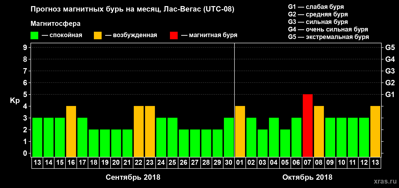 Прогноз максимального суточного геомагнитного индекса Kp на <b>1 месяц</b> (31 день) <b>с 13 сентября по 13 октября 2018 г</b>