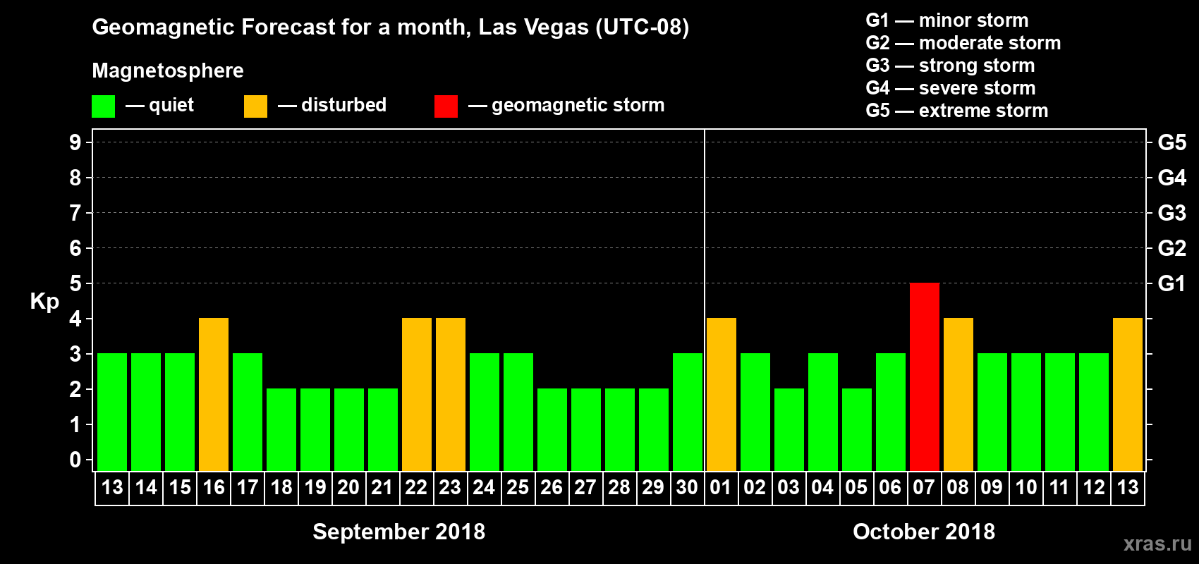 Forecast of the daily maximal value of geomagnetic index Kp for <b>1 month</b> (31 days) <b>from Sep 13, 2018 to Oct 13, 2018</b>