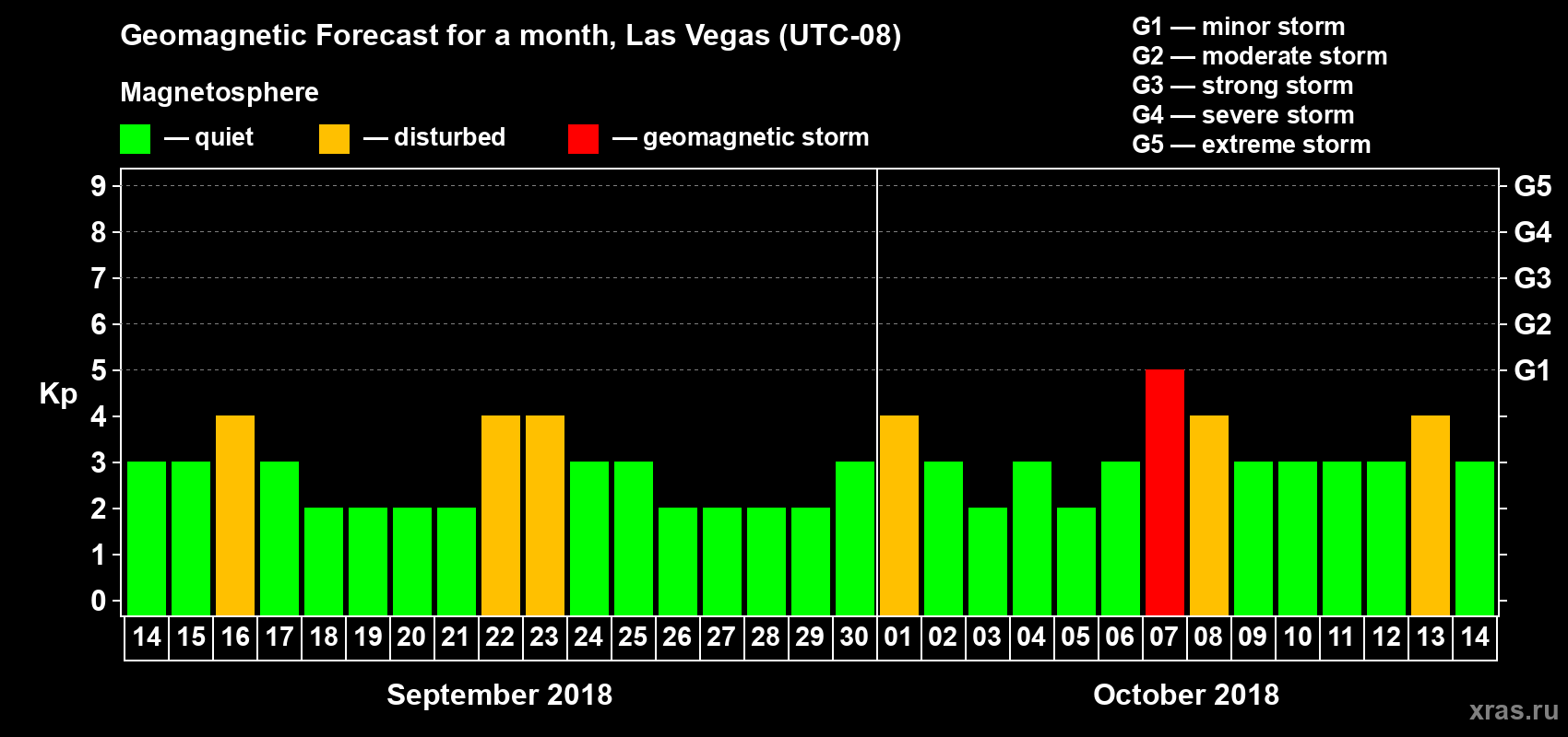 Forecast of the daily maximal value of geomagnetic index Kp for <b>1 month</b> (31 days) <b>from Sep 14, 2018 to Oct 14, 2018</b>