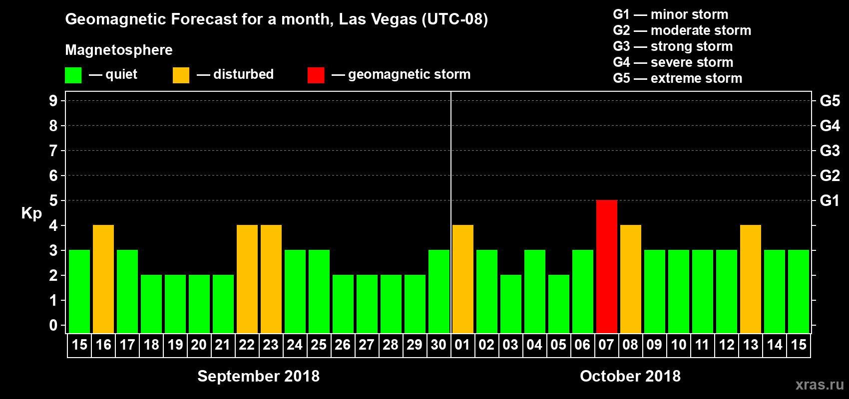 Forecast of the daily maximal value of geomagnetic index Kp for <b>1 month</b> (31 days) <b>from Sep 15, 2018 to Oct 15, 2018</b>