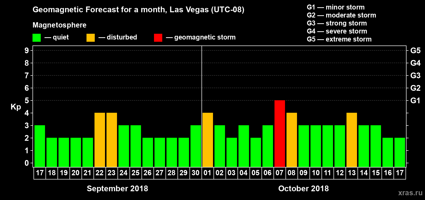 Forecast of the daily maximal value of geomagnetic index Kp for <b>1 month</b> (31 days) <b>from Sep 17, 2018 to Oct 17, 2018</b>
