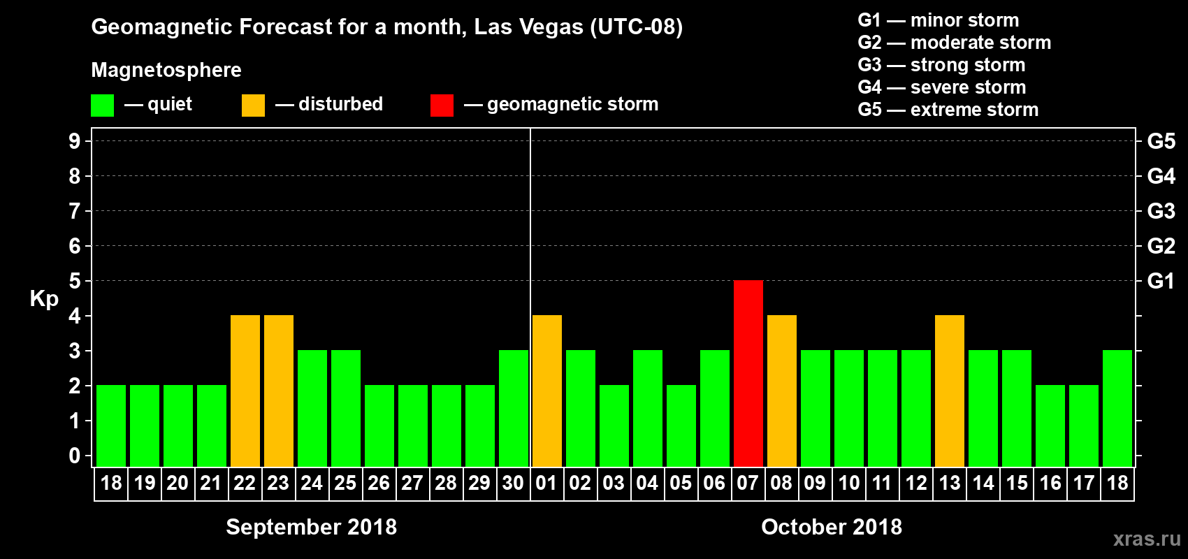 Forecast of the daily maximal value of geomagnetic index Kp for <b>1 month</b> (31 days) <b>from Sep 18, 2018 to Oct 18, 2018</b>