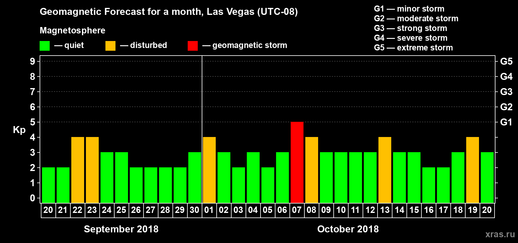 Forecast of the daily maximal value of geomagnetic index Kp for <b>1 month</b> (31 days) <b>from Sep 20, 2018 to Oct 20, 2018</b>