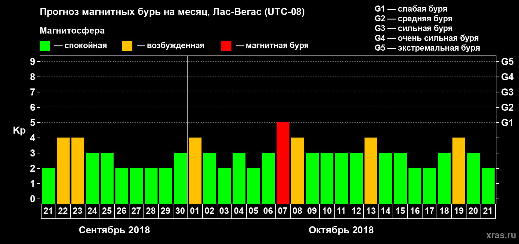 Прогноз максимального суточного геомагнитного индекса Kp на <b>1 месяц</b> (31 день) <b>с 21 сентября по 21 октября 2018 г</b>
