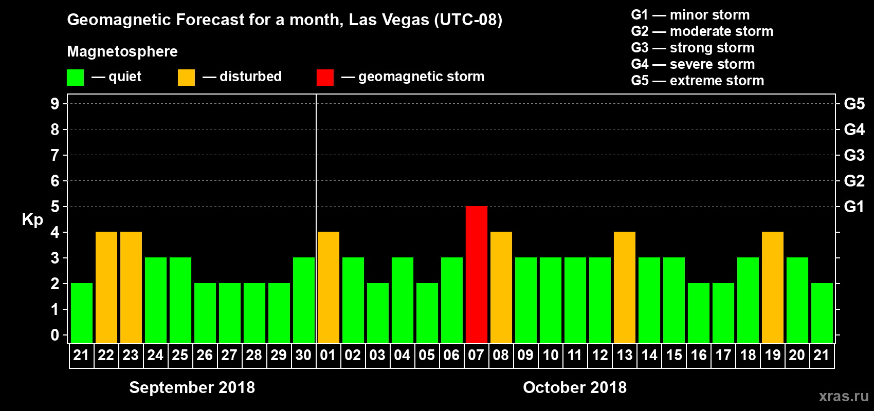 Forecast of the daily maximal value of geomagnetic index Kp for <b>1 month</b> (31 days) <b>from Sep 21, 2018 to Oct 21, 2018</b>