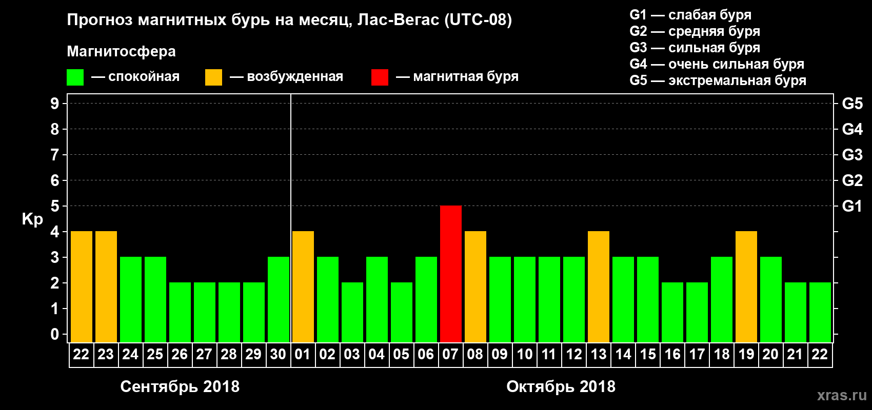 Прогноз максимального суточного геомагнитного индекса Kp на <b>1 месяц</b> (31 день) <b>с 22 сентября по 22 октября 2018 г</b>