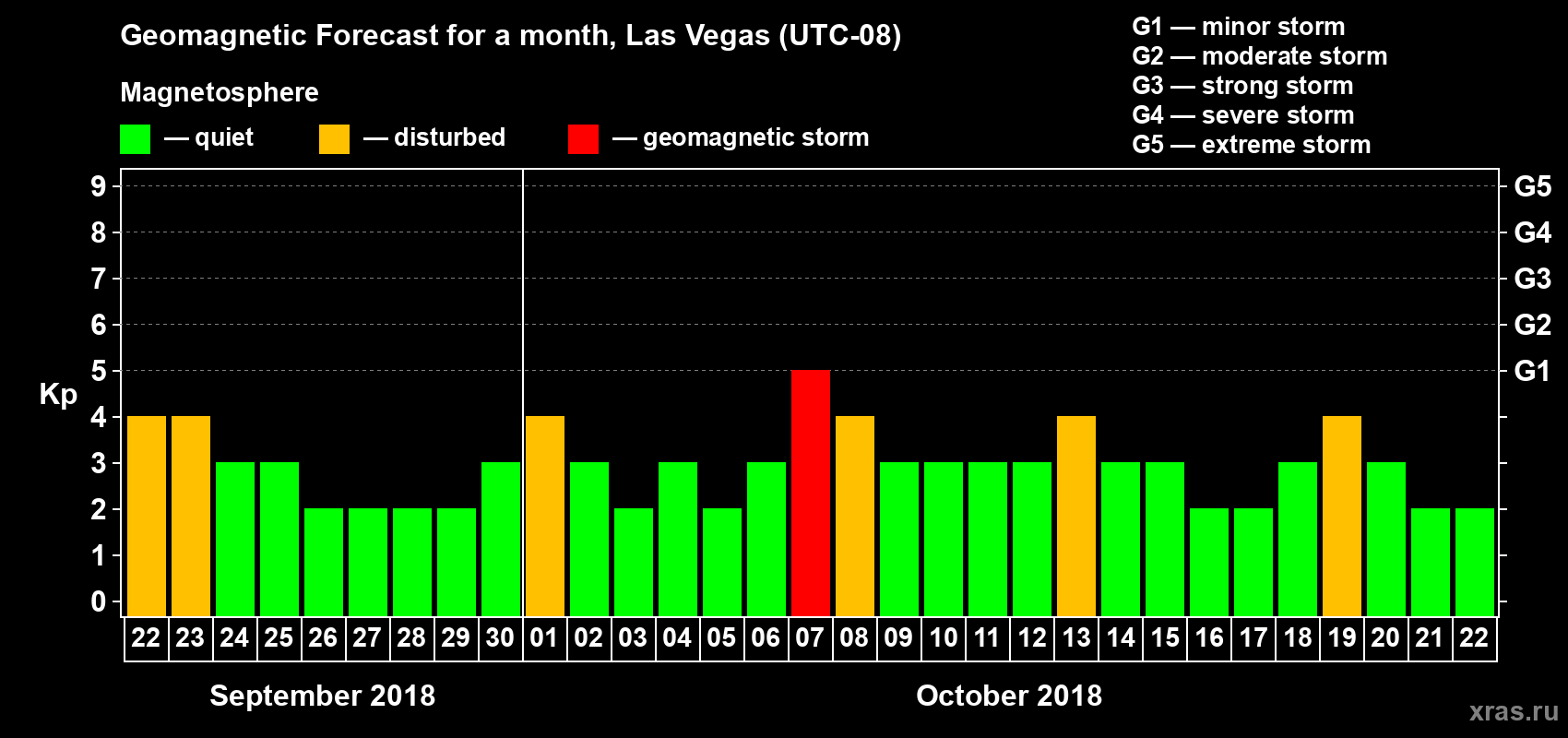 Forecast of the daily maximal value of geomagnetic index Kp for <b>1 month</b> (31 days) <b>from Sep 22, 2018 to Oct 22, 2018</b>