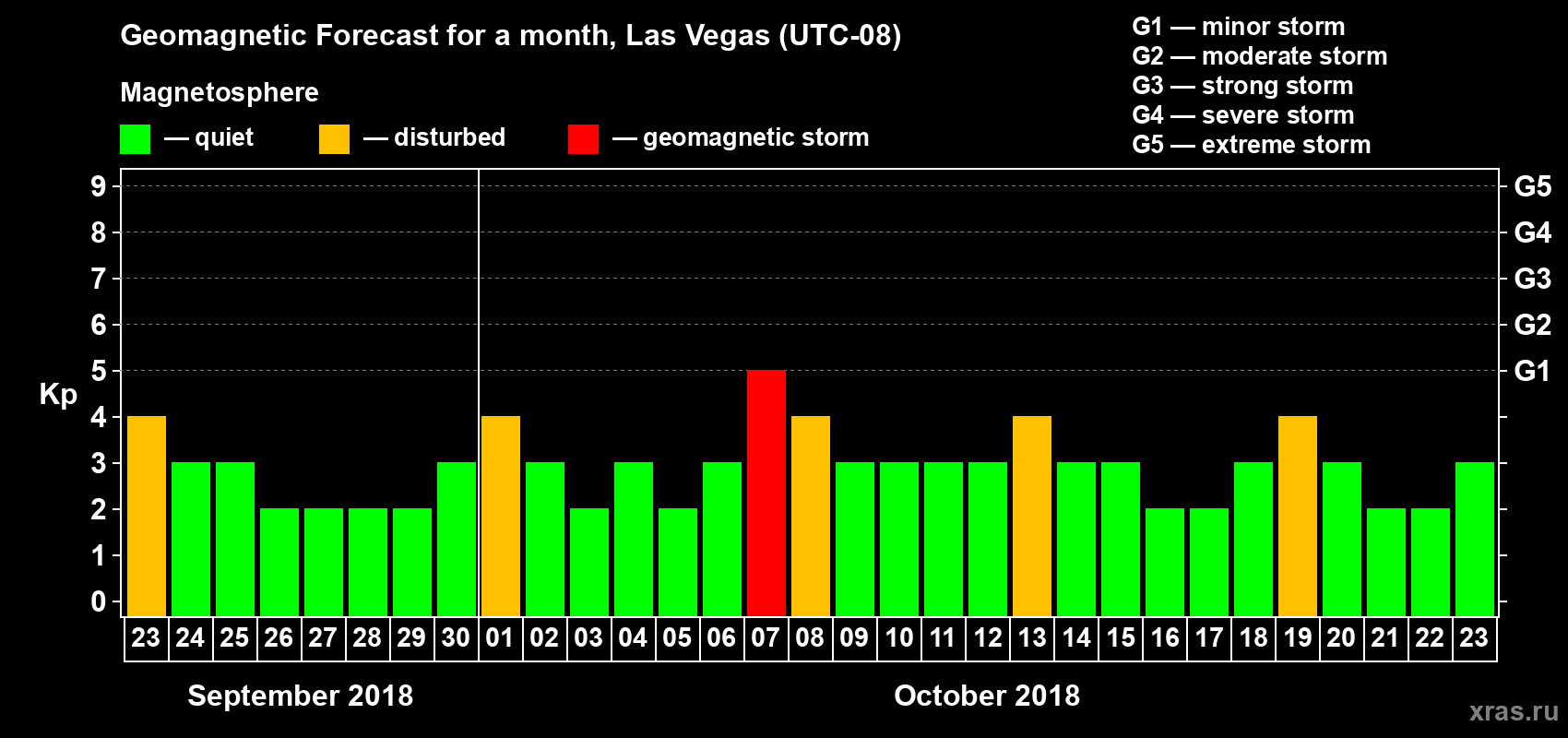 Forecast of the daily maximal value of geomagnetic index Kp for <b>1 month</b> (31 days) <b>from Sep 23, 2018 to Oct 23, 2018</b>