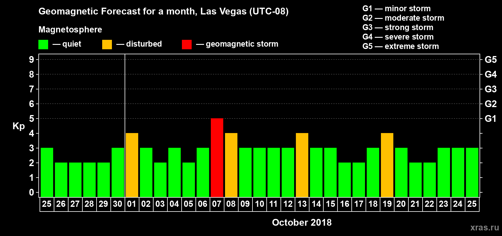 Forecast of the daily maximal value of geomagnetic index Kp for <b>1 month</b> (31 days) <b>from Sep 25, 2018 to Oct 25, 2018</b>