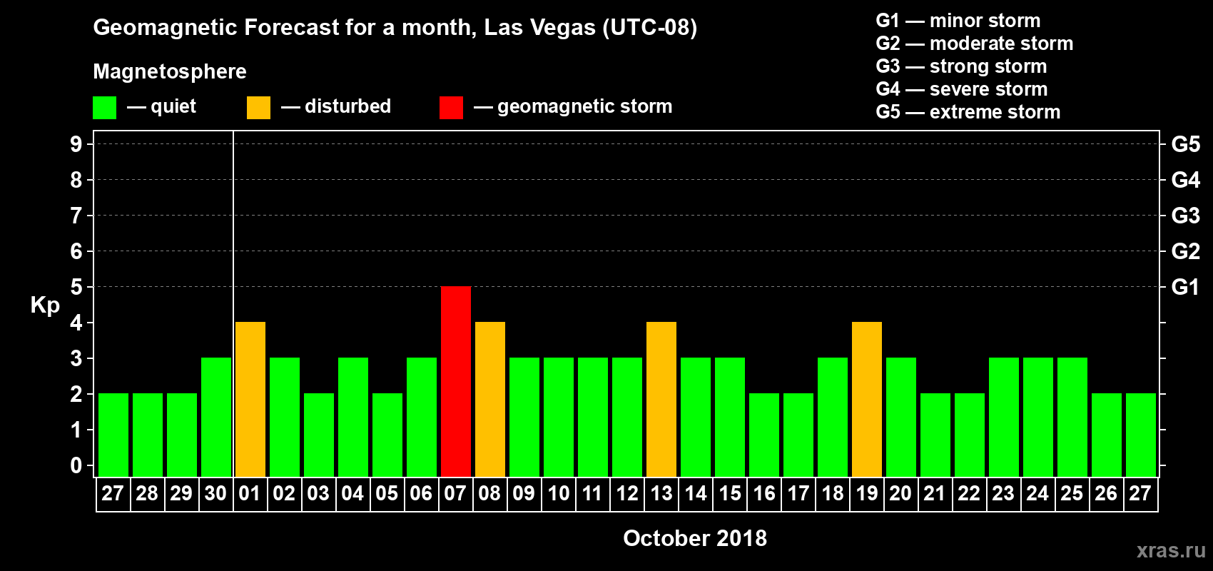 Forecast of the daily maximal value of geomagnetic index Kp for <b>1 month</b> (31 days) <b>from Sep 27, 2018 to Oct 27, 2018</b>