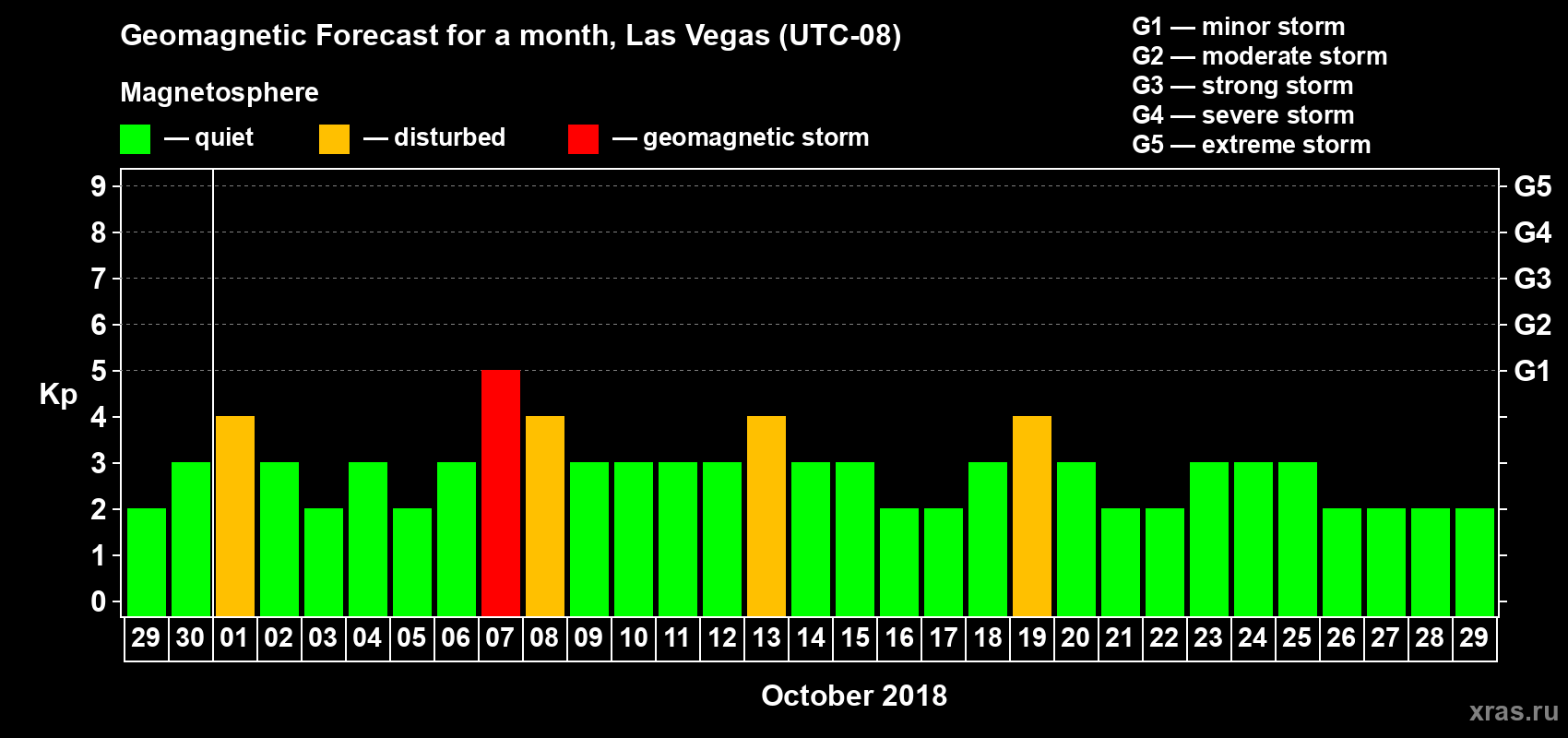 Forecast of the daily maximal value of geomagnetic index Kp for <b>1 month</b> (31 days) <b>from Sep 29, 2018 to Oct 29, 2018</b>