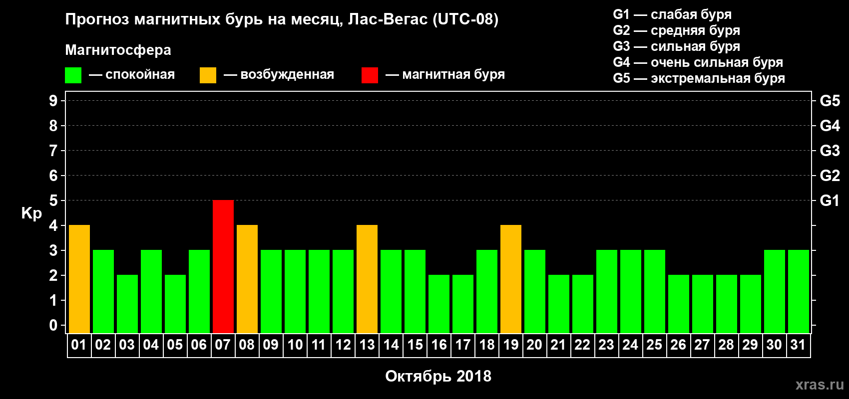 Прогноз максимального суточного геомагнитного индекса Kp на <b>1 месяц</b> (31 день) <b>с 01 октября по 31 октября 2018 г</b>