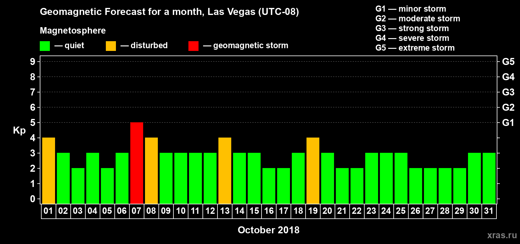 Forecast of the daily maximal value of geomagnetic index Kp for <b>1 month</b> (31 days) <b>from Oct 01, 2018 to Oct 31, 2018</b>