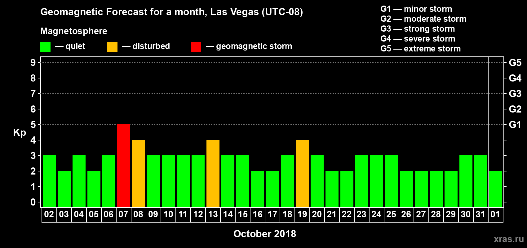 Forecast of the daily maximal value of geomagnetic index Kp for <b>1 month</b> (31 days) <b>from Oct 02, 2018 to Nov 01, 2018</b>