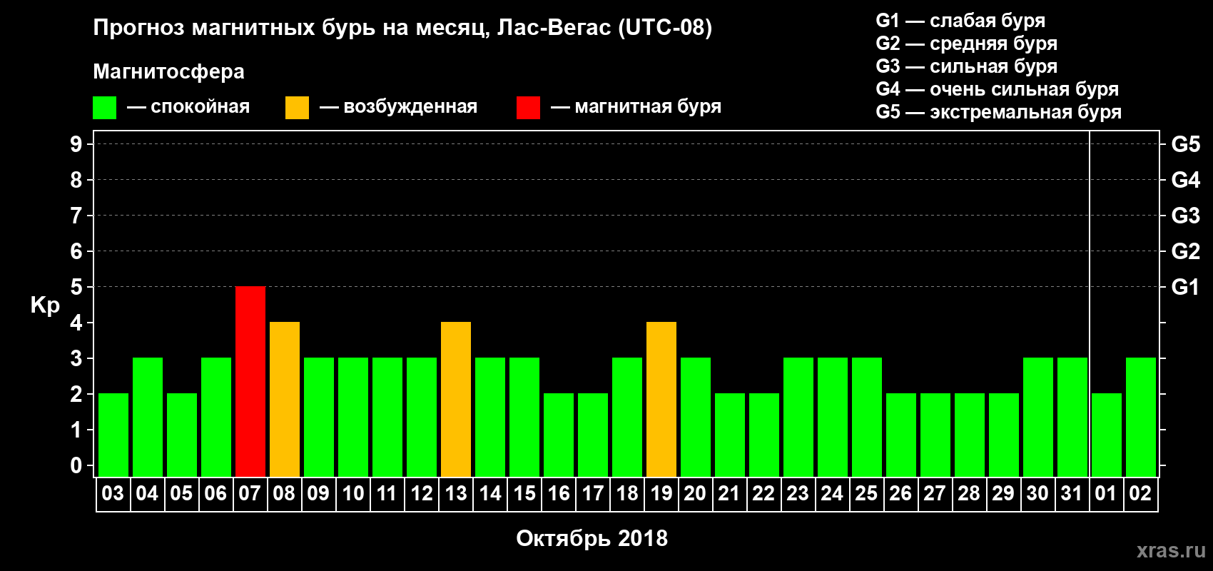 Прогноз максимального суточного геомагнитного индекса Kp на <b>1 месяц</b> (31 день) <b>с 03 октября по 02 ноября 2018 г</b>