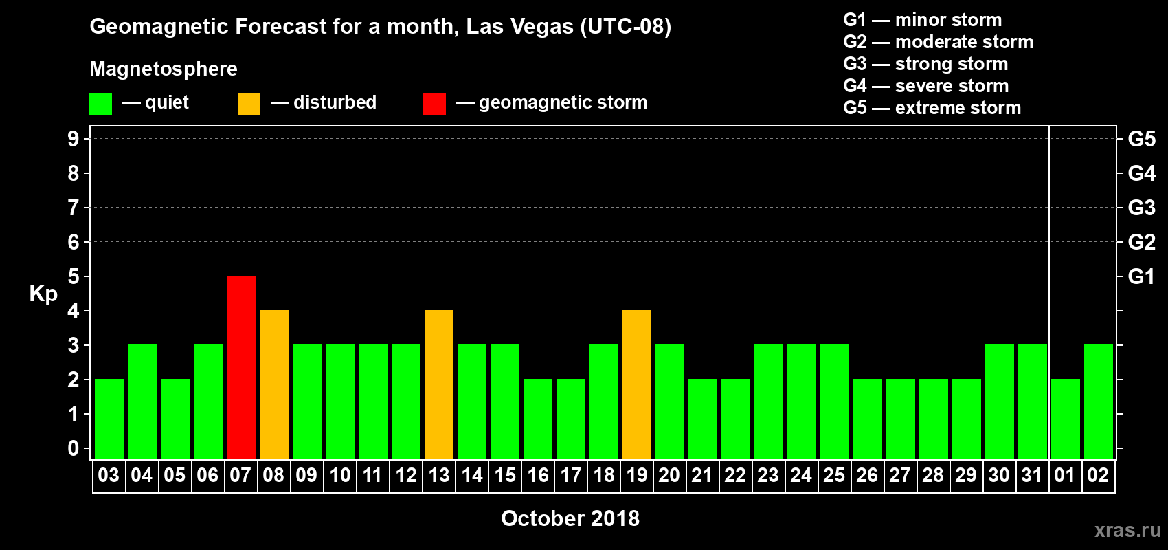 Forecast of the daily maximal value of geomagnetic index Kp for <b>1 month</b> (31 days) <b>from Oct 03, 2018 to Nov 02, 2018</b>