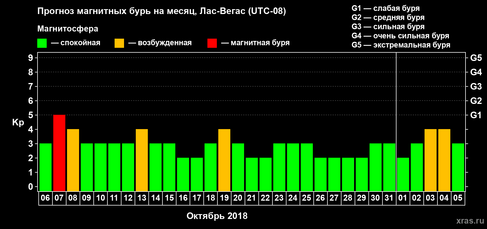 Прогноз максимального суточного геомагнитного индекса Kp на <b>1 месяц</b> (31 день) <b>с 06 октября по 05 ноября 2018 г</b>