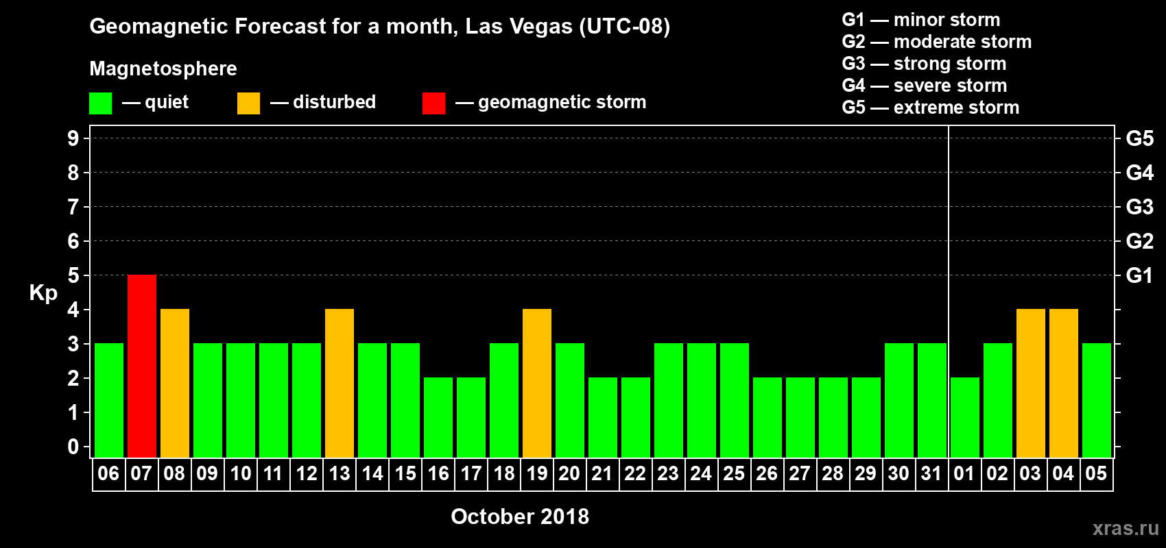 Forecast of the daily maximal value of geomagnetic index Kp for <b>1 month</b> (31 days) <b>from Oct 06, 2018 to Nov 05, 2018</b>