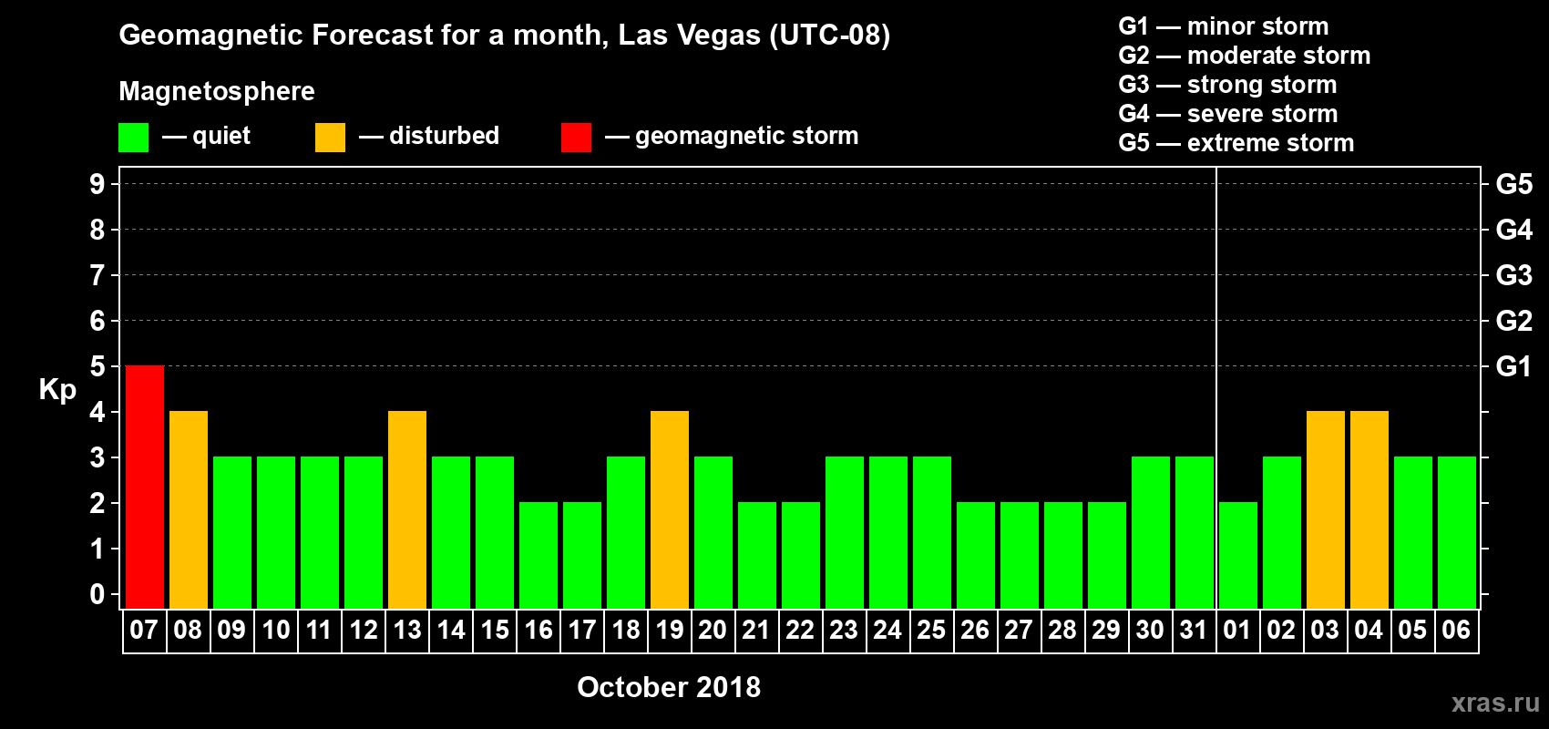 Forecast of the daily maximal value of geomagnetic index Kp for <b>1 month</b> (31 days) <b>from Oct 07, 2018 to Nov 06, 2018</b>