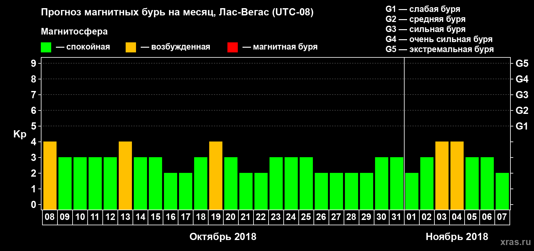 Прогноз максимального суточного геомагнитного индекса Kp на <b>1 месяц</b> (31 день) <b>с 08 октября по 07 ноября 2018 г</b>