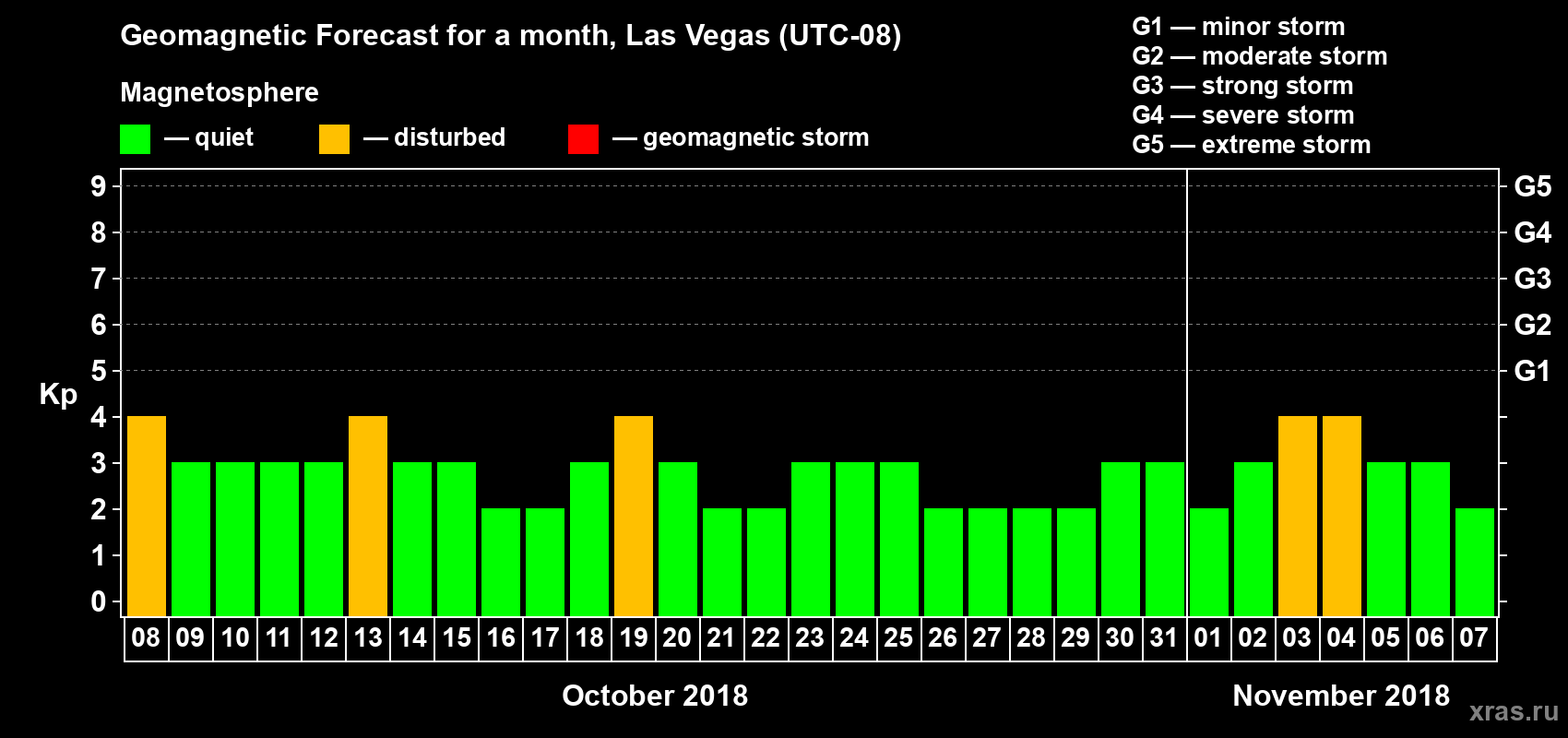 Forecast of the daily maximal value of geomagnetic index Kp for <b>1 month</b> (31 days) <b>from Oct 08, 2018 to Nov 07, 2018</b>