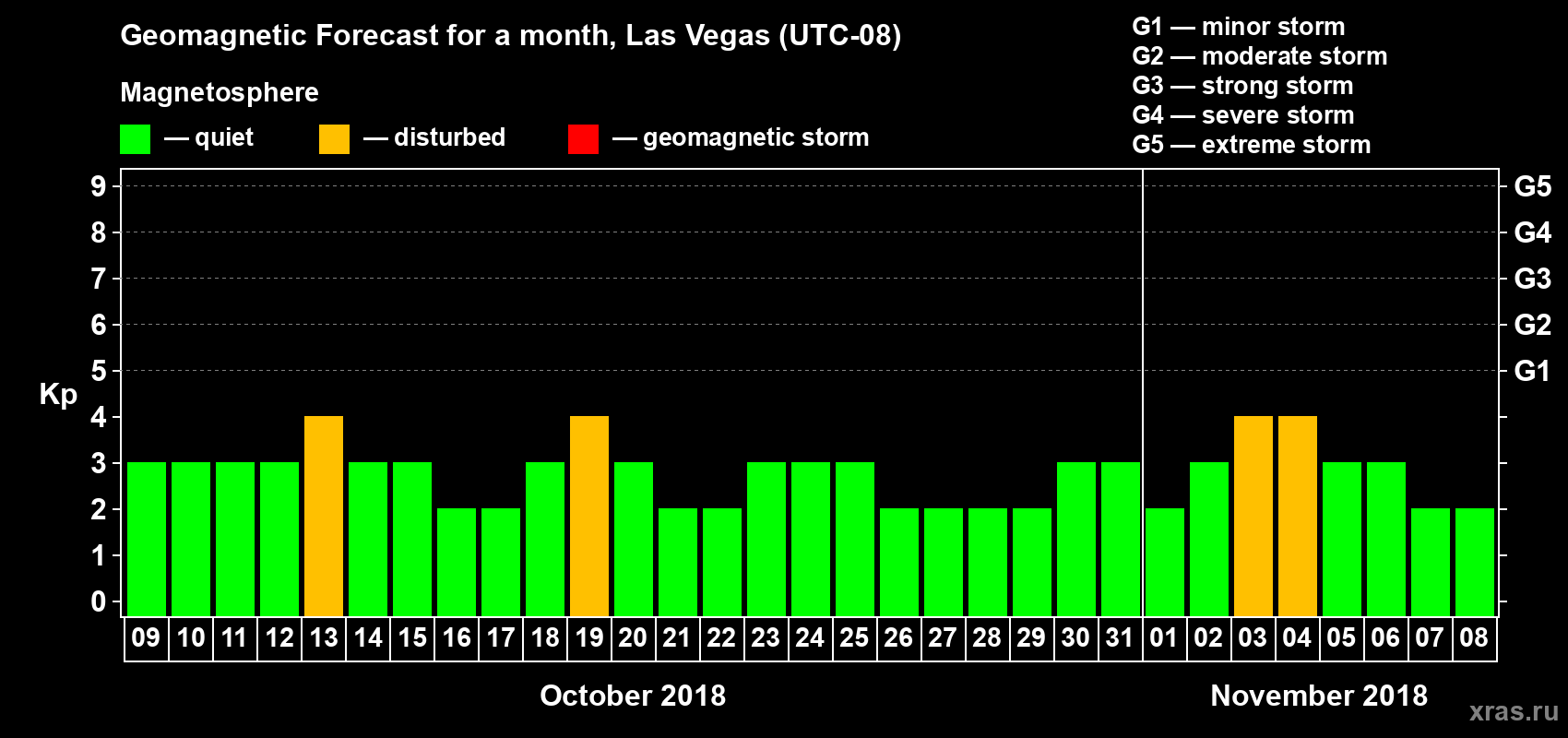 Forecast of the daily maximal value of geomagnetic index Kp for <b>1 month</b> (31 days) <b>from Oct 09, 2018 to Nov 08, 2018</b>