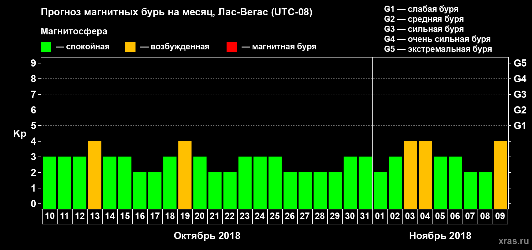 Прогноз максимального суточного геомагнитного индекса Kp на <b>1 месяц</b> (31 день) <b>с 10 октября по 09 ноября 2018 г</b>