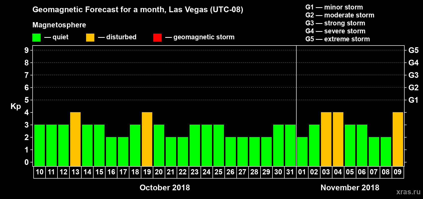 Forecast of the daily maximal value of geomagnetic index Kp for <b>1 month</b> (31 days) <b>from Oct 10, 2018 to Nov 09, 2018</b>