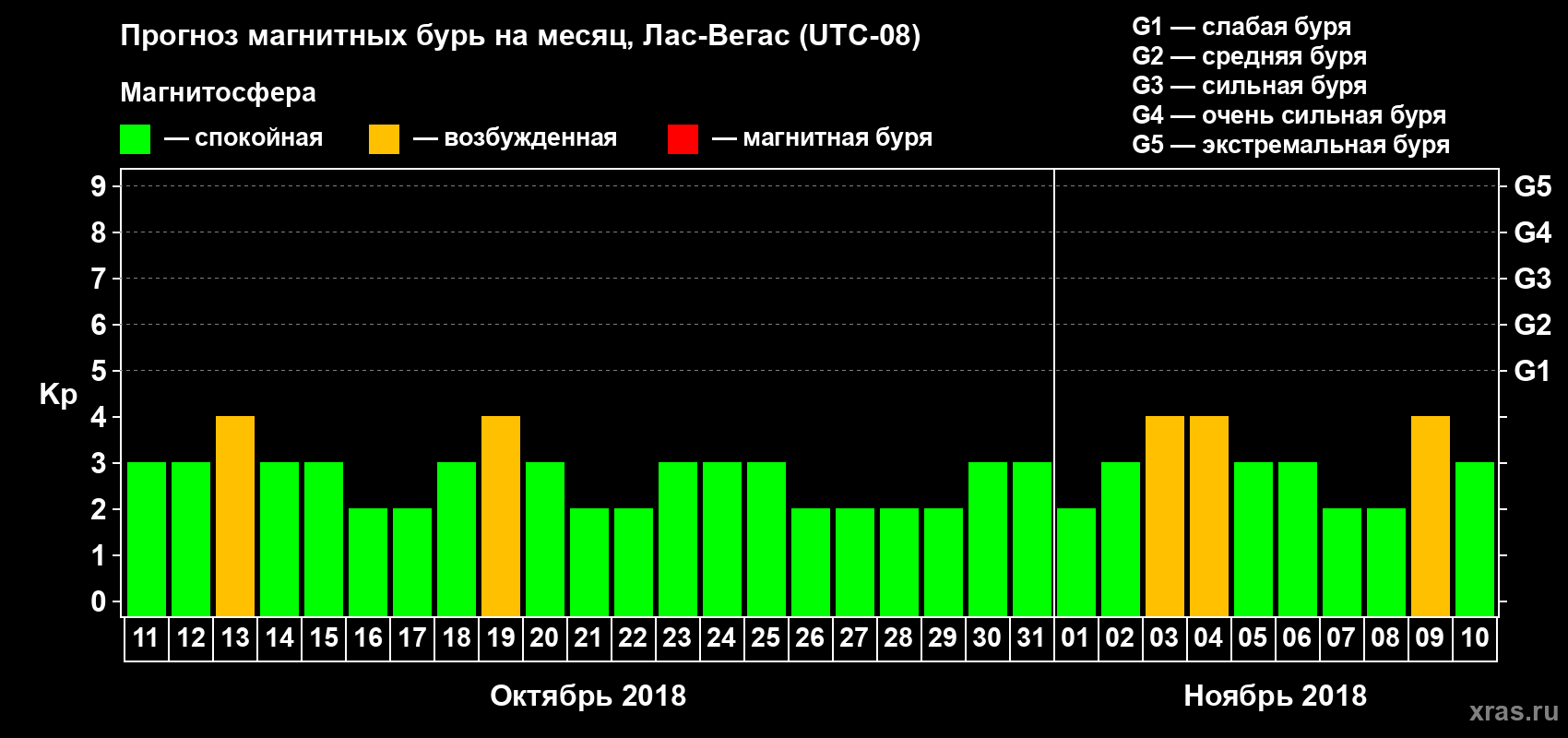 Прогноз максимального суточного геомагнитного индекса Kp на <b>1 месяц</b> (31 день) <b>с 11 октября по 10 ноября 2018 г</b>