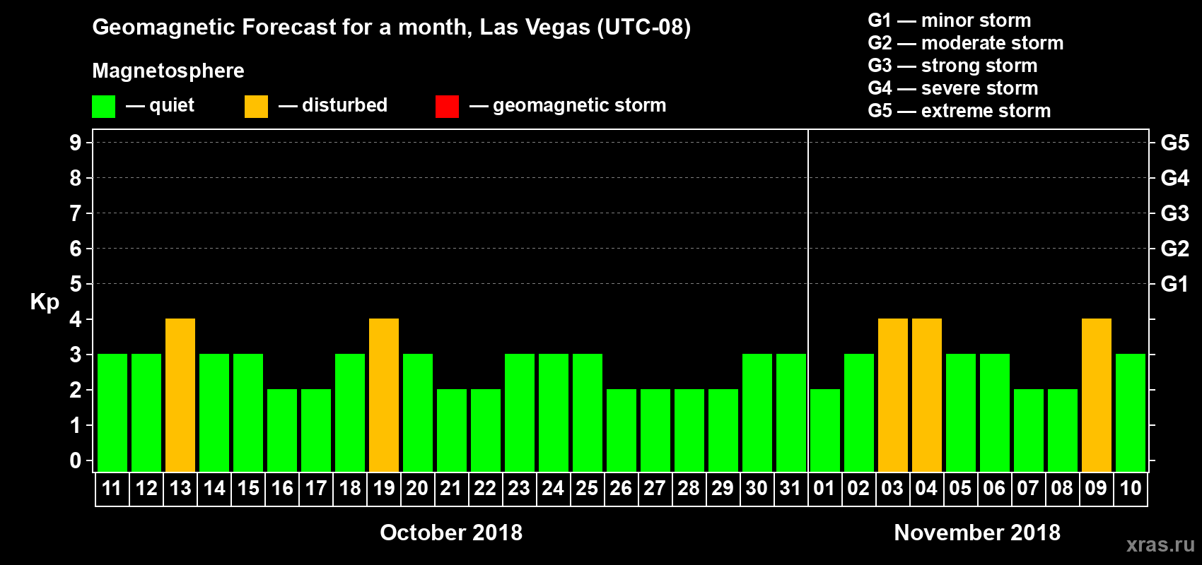 Forecast of the daily maximal value of geomagnetic index Kp for <b>1 month</b> (31 days) <b>from Oct 11, 2018 to Nov 10, 2018</b>