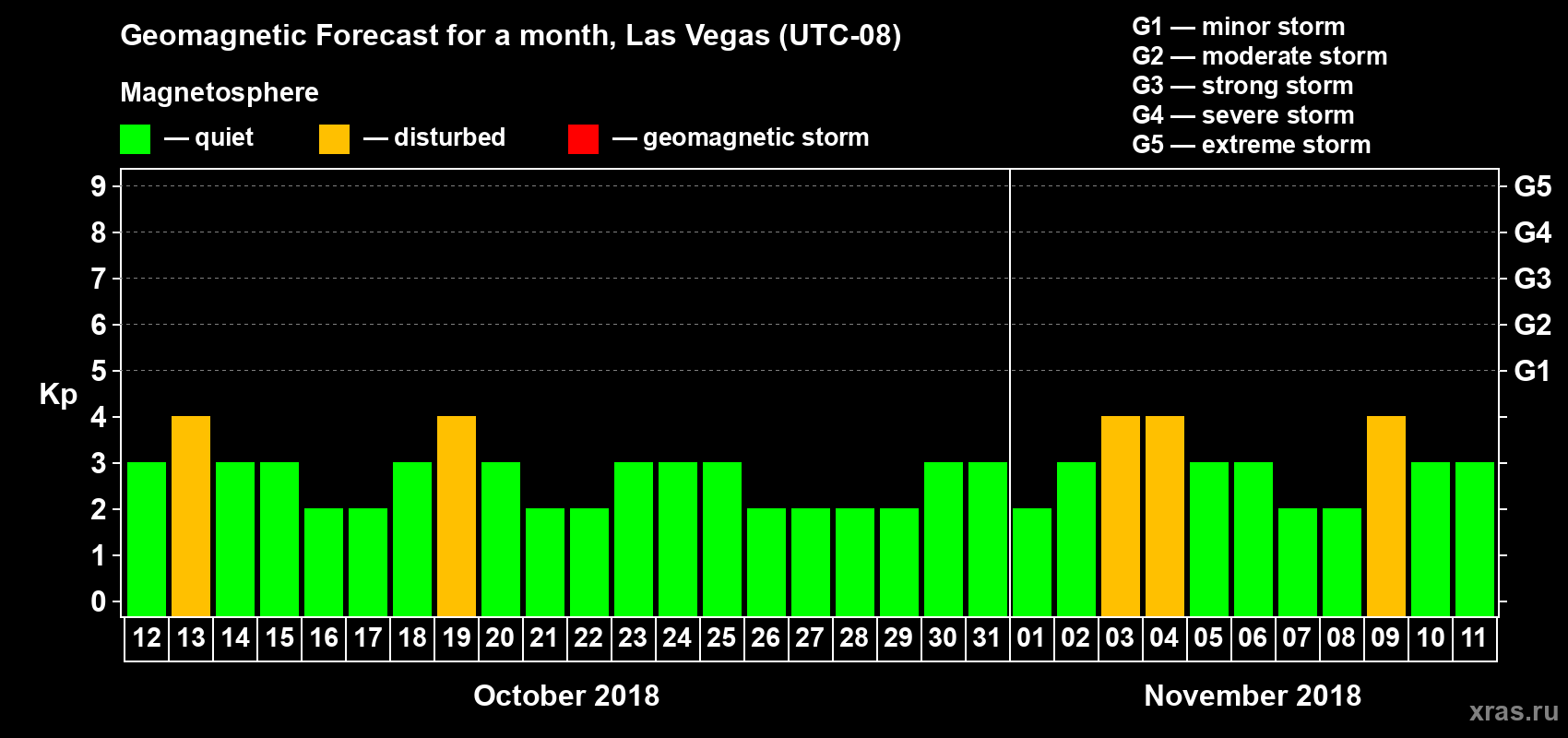 Forecast of the daily maximal value of geomagnetic index Kp for <b>1 month</b> (31 days) <b>from Oct 12, 2018 to Nov 11, 2018</b>