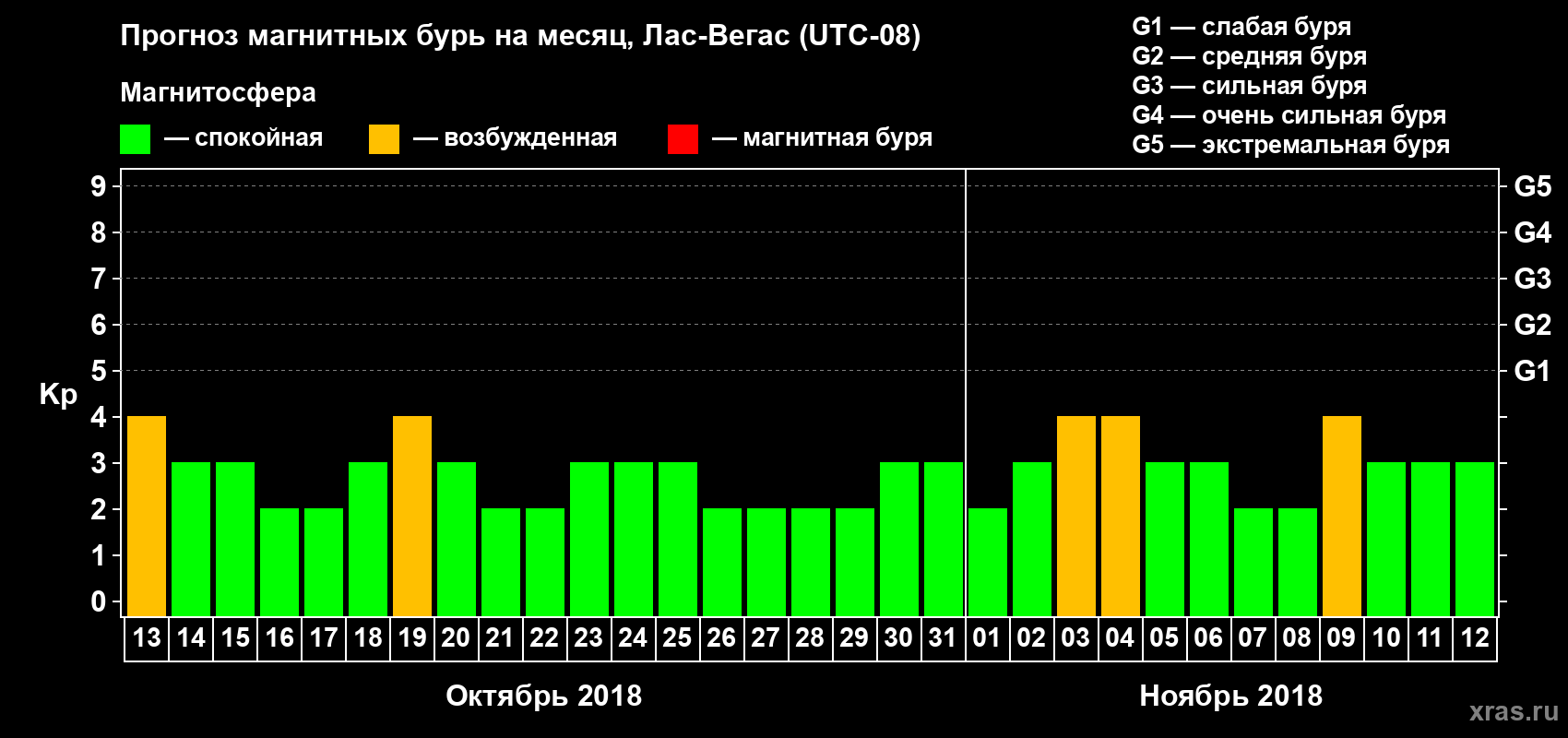 Прогноз максимального суточного геомагнитного индекса Kp на <b>1 месяц</b> (31 день) <b>с 13 октября по 12 ноября 2018 г</b>