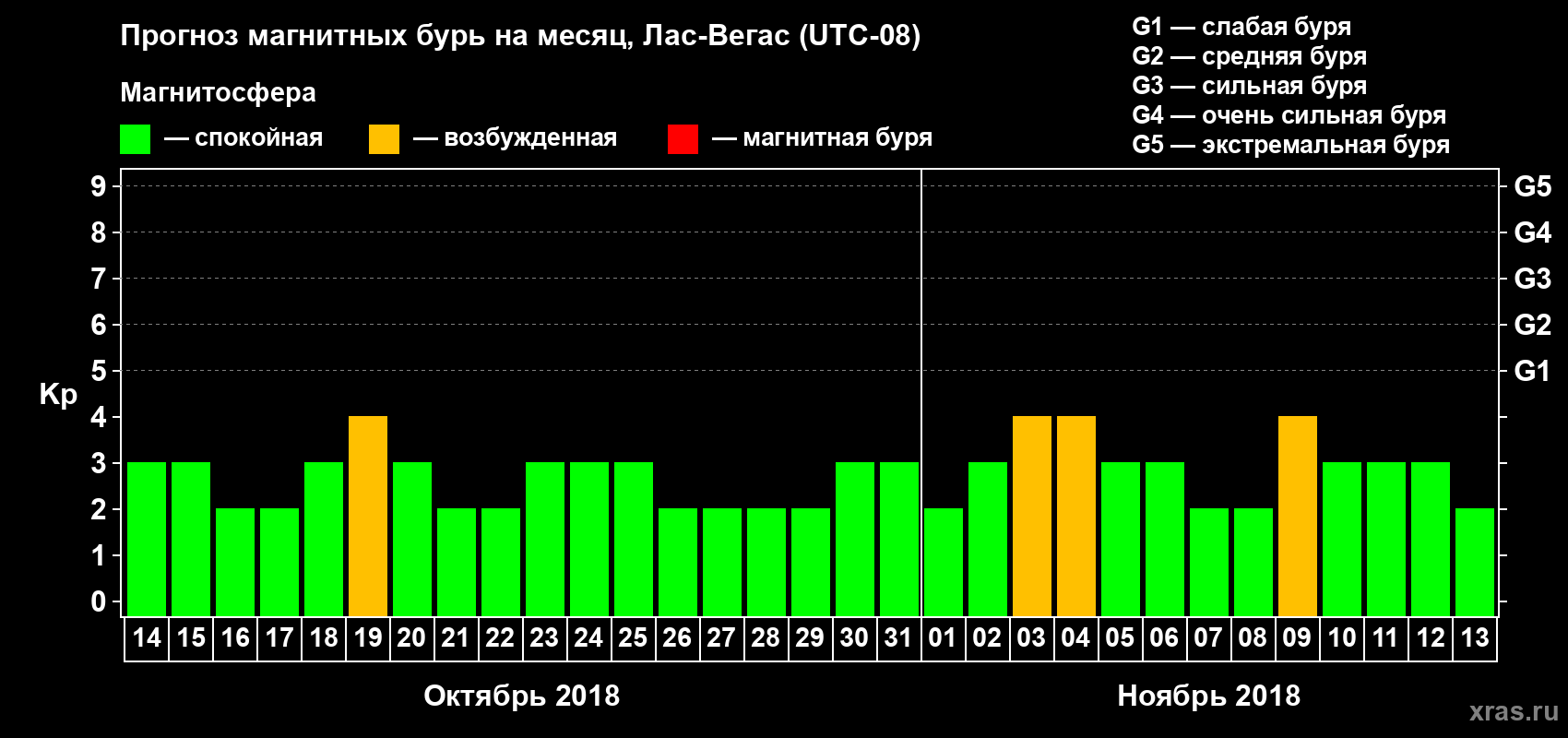 Прогноз максимального суточного геомагнитного индекса Kp на <b>1 месяц</b> (31 день) <b>с 14 октября по 13 ноября 2018 г</b>
