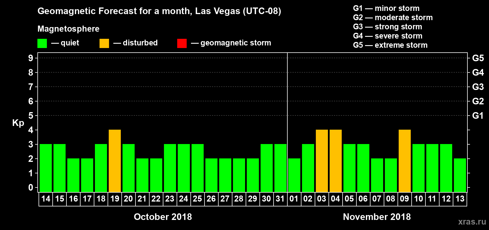 Forecast of the daily maximal value of geomagnetic index Kp for <b>1 month</b> (31 days) <b>from Oct 14, 2018 to Nov 13, 2018</b>