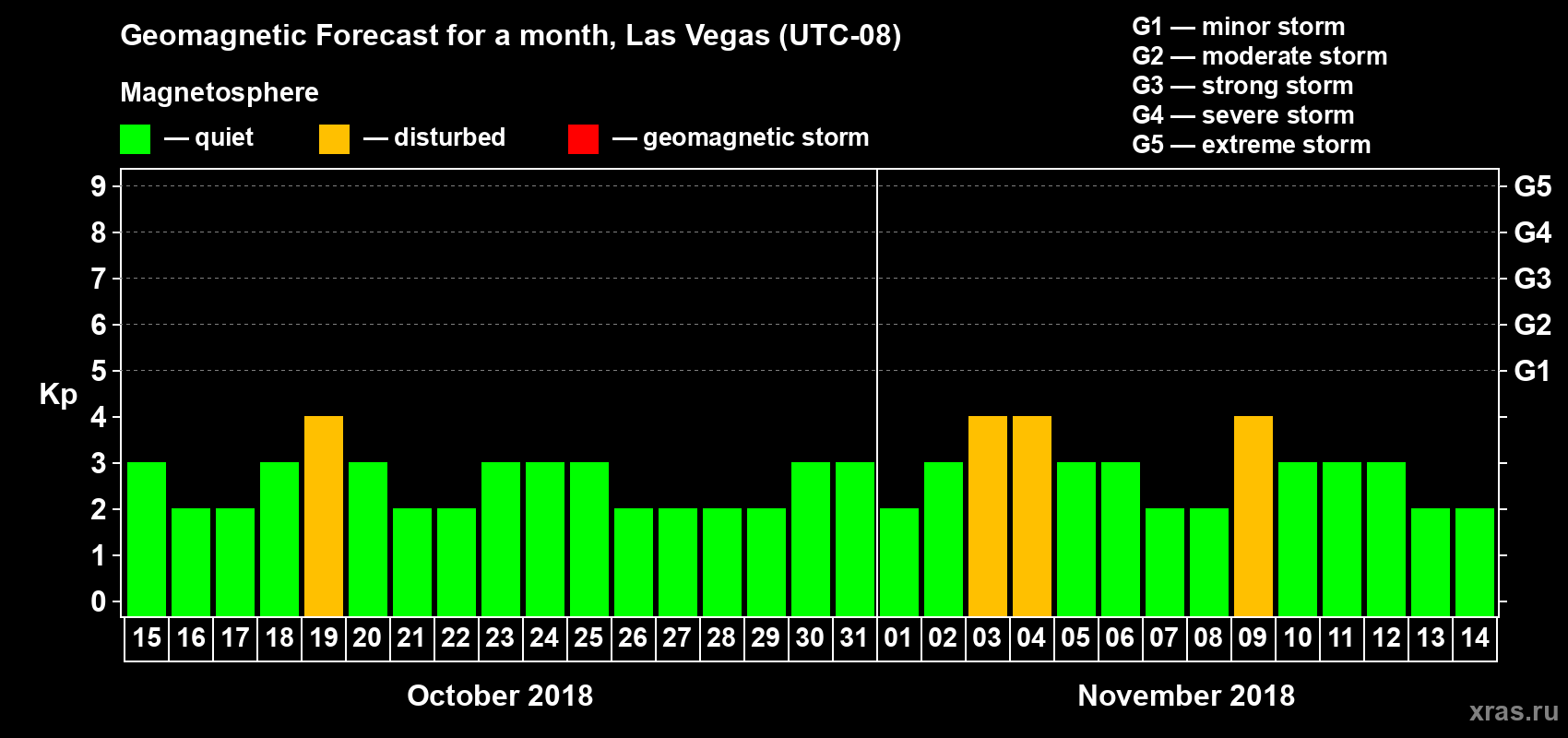 Forecast of the daily maximal value of geomagnetic index Kp for <b>1 month</b> (31 days) <b>from Oct 15, 2018 to Nov 14, 2018</b>