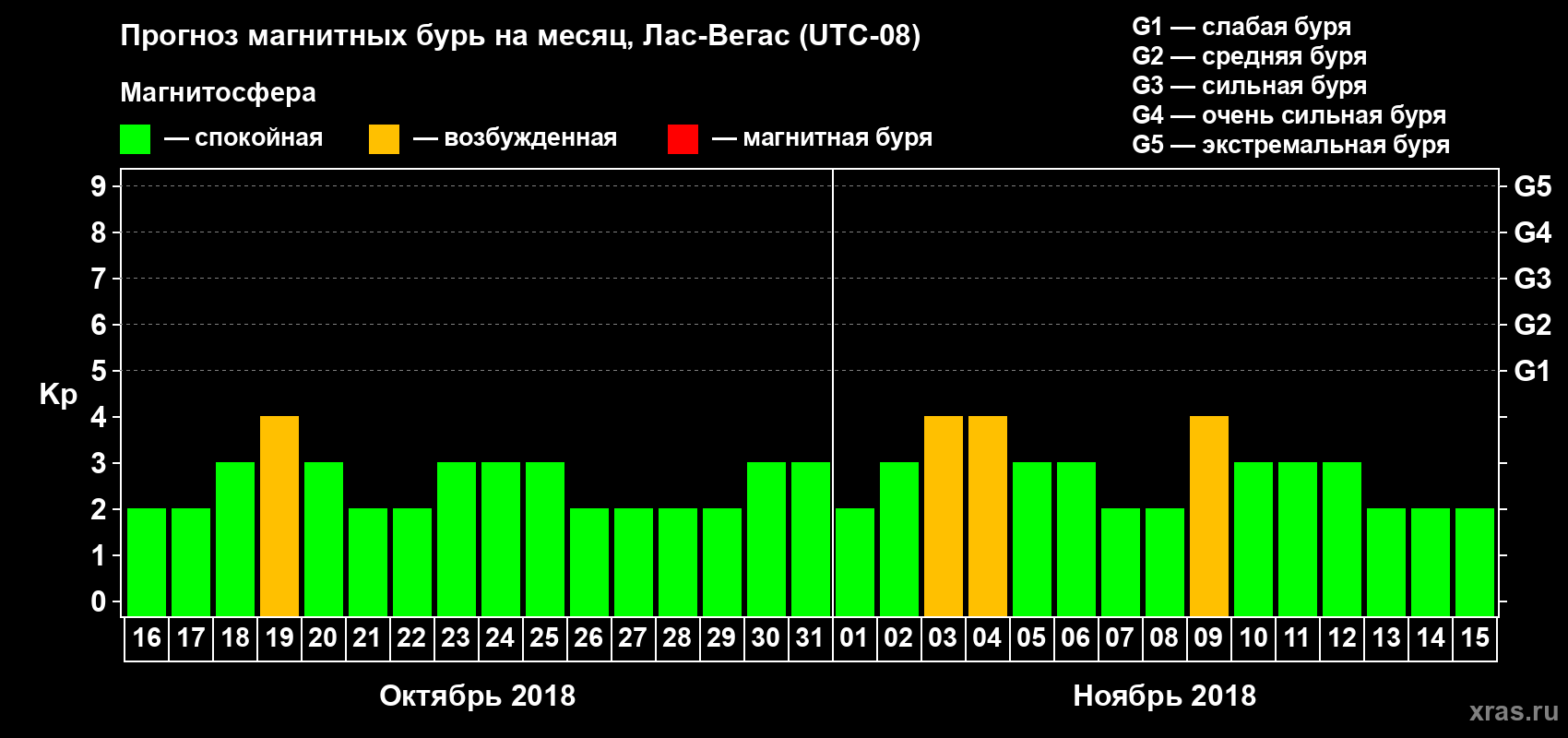 Прогноз максимального суточного геомагнитного индекса Kp на <b>1 месяц</b> (31 день) <b>с 16 октября по 15 ноября 2018 г</b>