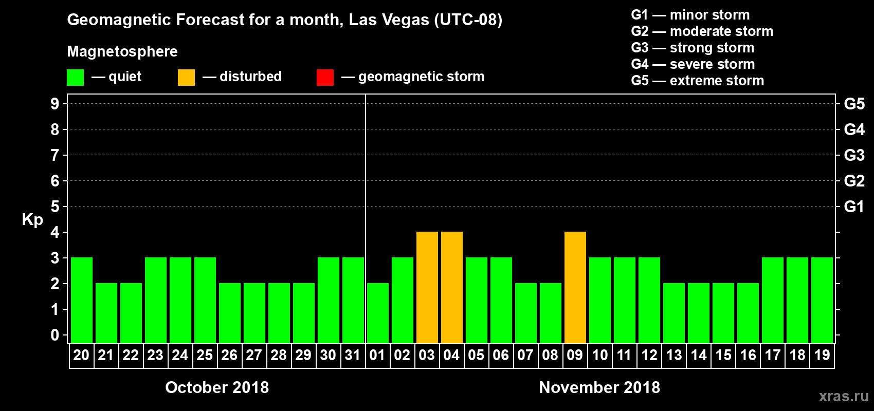 Forecast of the daily maximal value of geomagnetic index Kp for <b>1 month</b> (31 days) <b>from Oct 20, 2018 to Nov 19, 2018</b>