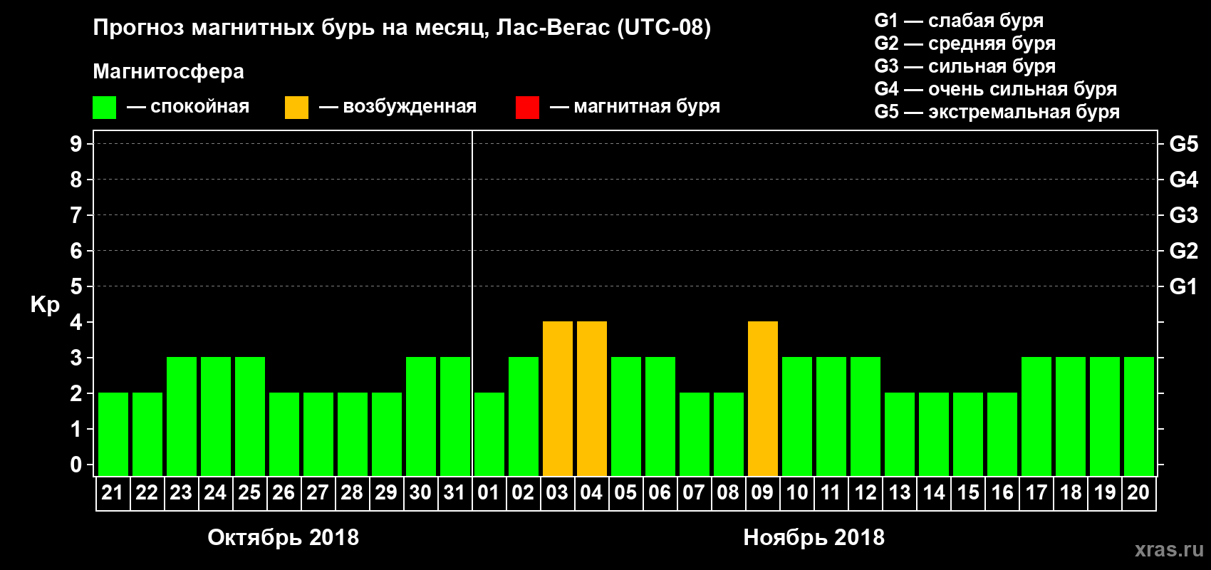 Прогноз максимального суточного геомагнитного индекса Kp на <b>1 месяц</b> (31 день) <b>с 21 октября по 20 ноября 2018 г</b>