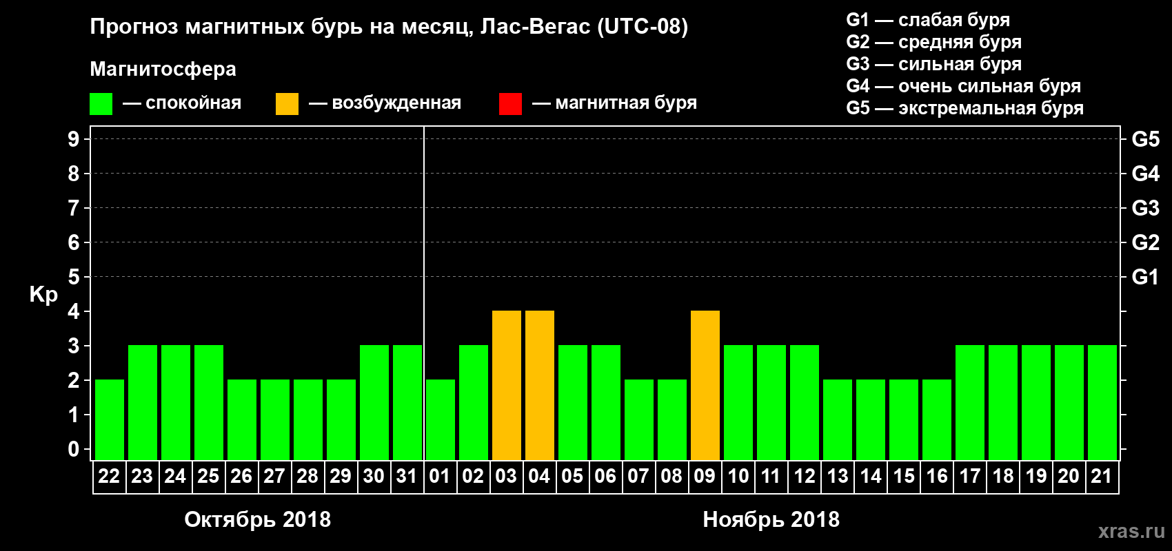 Прогноз максимального суточного геомагнитного индекса Kp на <b>1 месяц</b> (31 день) <b>с 22 октября по 21 ноября 2018 г</b>