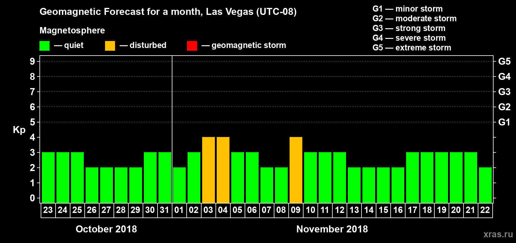 Forecast of the daily maximal value of geomagnetic index Kp for <b>1 month</b> (31 days) <b>from Oct 23, 2018 to Nov 22, 2018</b>
