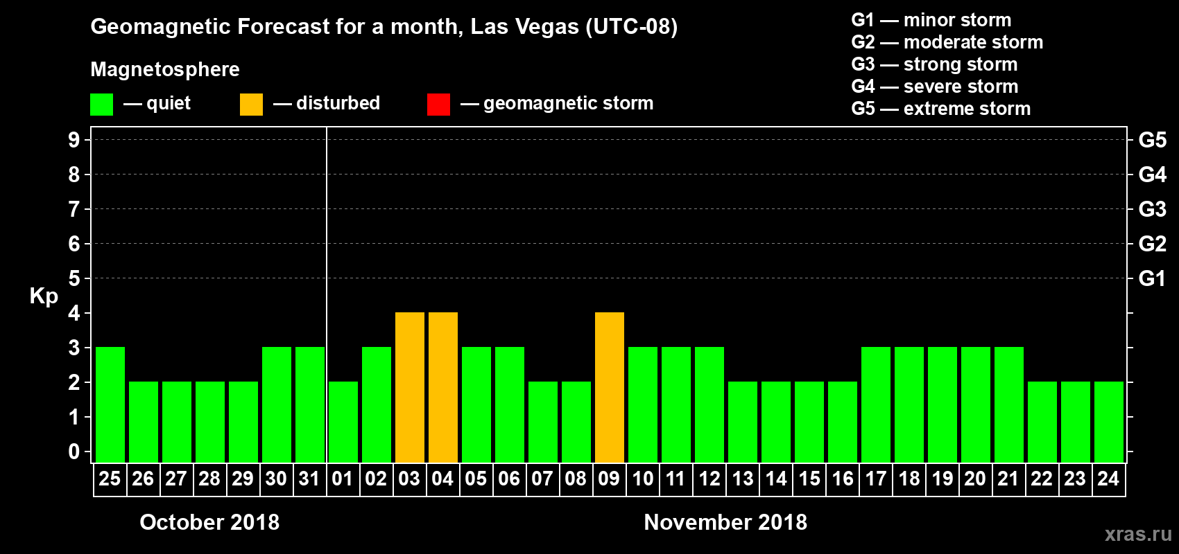 Forecast of the daily maximal value of geomagnetic index Kp for <b>1 month</b> (31 days) <b>from Oct 25, 2018 to Nov 24, 2018</b>