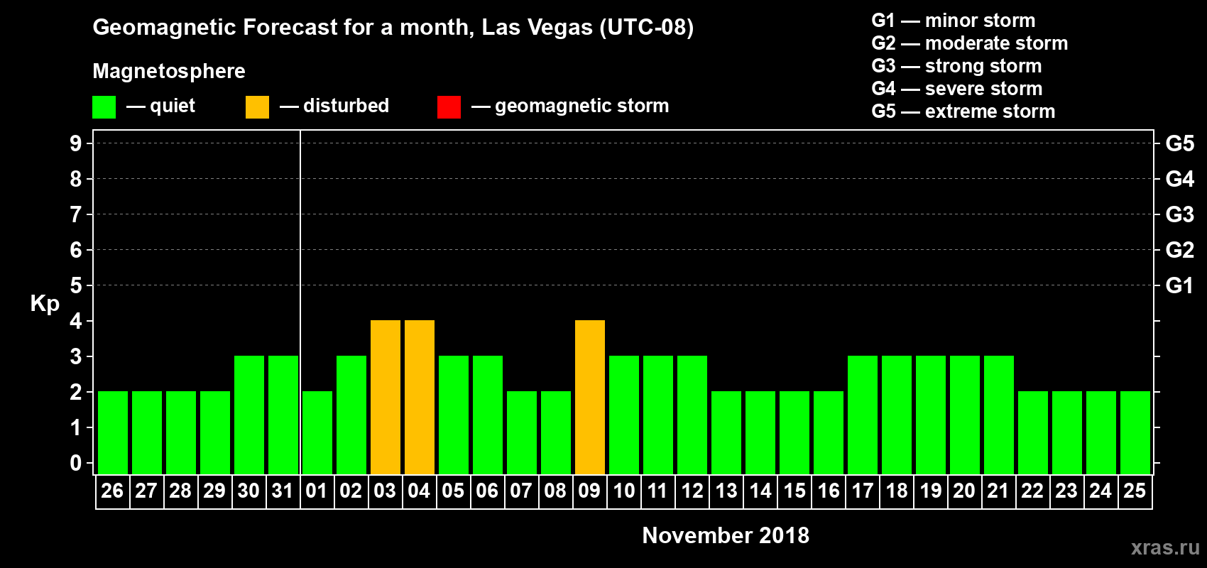 Forecast of the daily maximal value of geomagnetic index Kp for <b>1 month</b> (31 days) <b>from Oct 26, 2018 to Nov 25, 2018</b>
