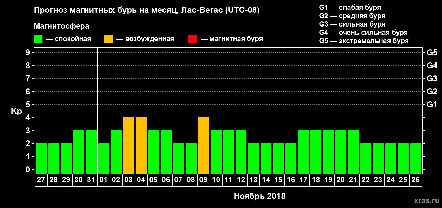 Прогноз максимального суточного геомагнитного индекса Kp на <b>1 месяц</b> (31 день) <b>с 27 октября по 26 ноября 2018 г</b>