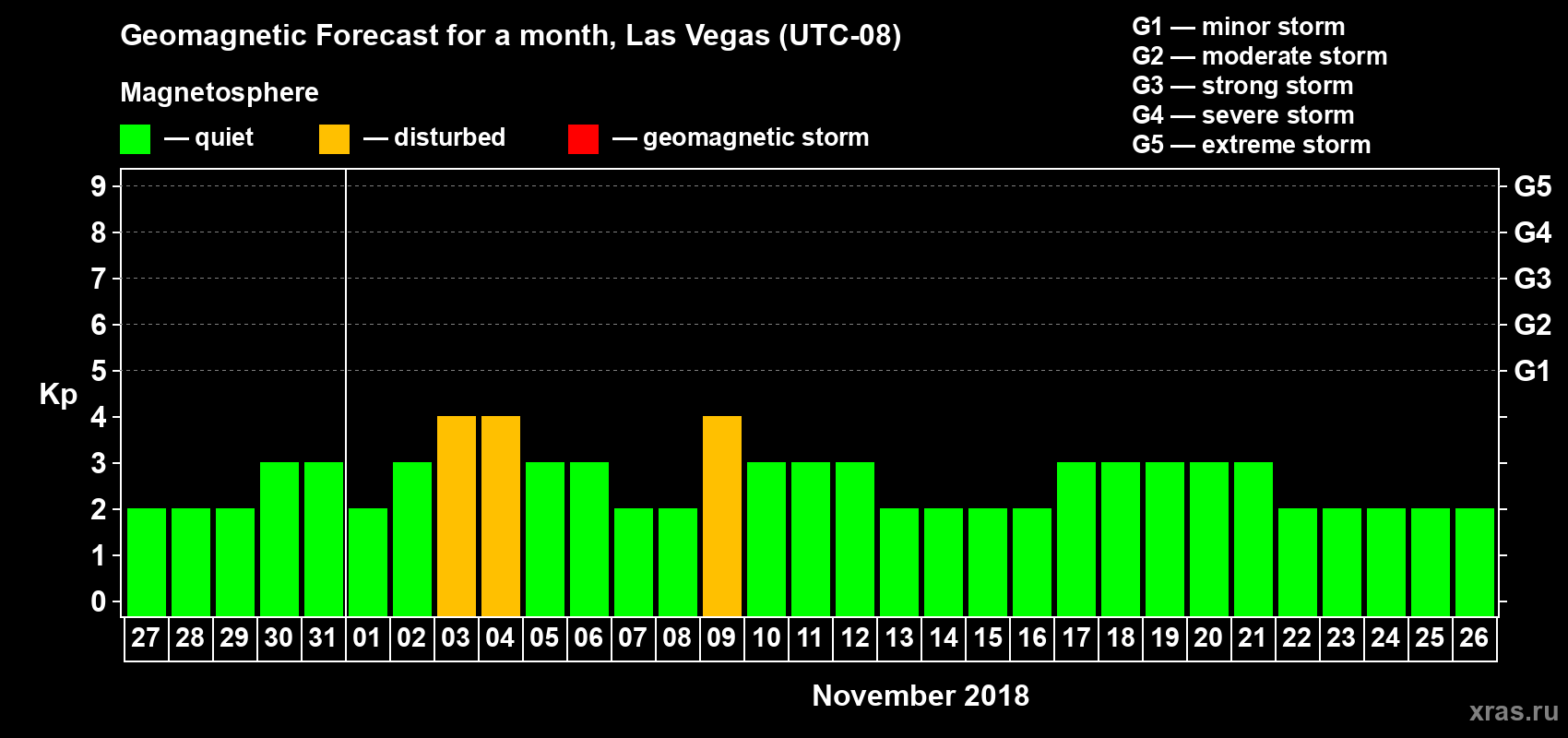 Forecast of the daily maximal value of geomagnetic index Kp for <b>1 month</b> (31 days) <b>from Oct 27, 2018 to Nov 26, 2018</b>