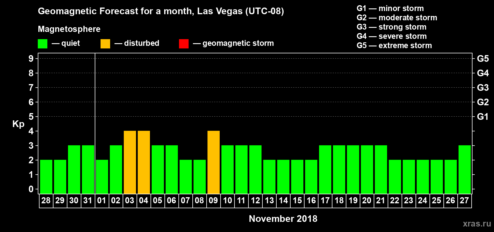 Forecast of the daily maximal value of geomagnetic index Kp for <b>1 month</b> (31 days) <b>from Oct 28, 2018 to Nov 27, 2018</b>